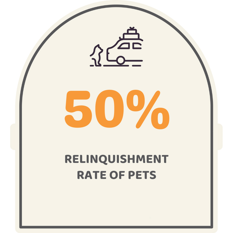 50% pet Relinquishment rate